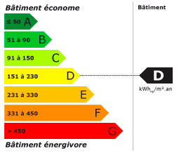 Classe énergétique D